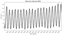 Running mean of SH Sea-ice volume