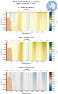ANN Meridional Velocity at 187.0$\degree$ Lon. ANN