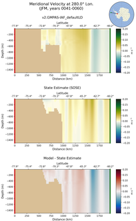JFM Meridional Velocity at 280.0$\degree$ Lon. JFM
