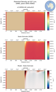 ANN Potential Density at 0.0$\degree$ Lon. ANN
