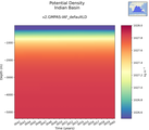 Time series of Indian Basin Potential Density vs depth