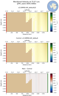 JFM Meridional Velocity at 75.0$\degree$ Lon. JFM