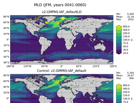 Ocean Analysis