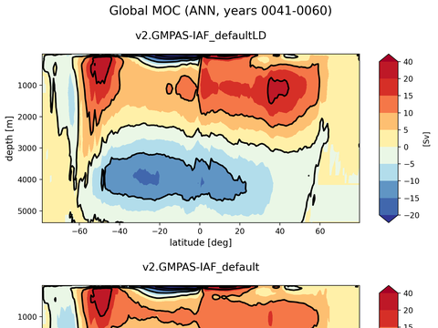 Meridional Overturning Streamfunction