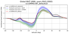 Meridional Heat Transport
