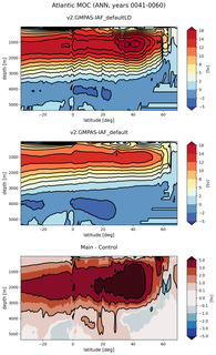 Atlantic Meridional Overturning Streamfunction