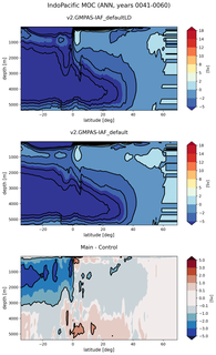 IndoPacific Meridional Overturning Streamfunction