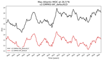 Time Series of maximum Meridional Overturning Circulation at 26.5°N