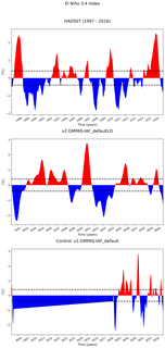 Time Series of El Niño 3.4 Climate Index