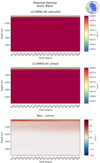 Time series of Arctic Basin Potential Density vs depth