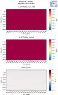 Time series of Mediterranean Basin Potential Density vs depth