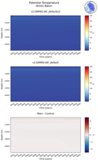 Time series of Arctic Basin Potential Temperature vs depth