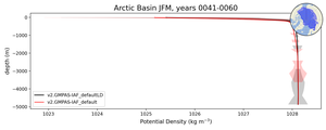 Arctic Basin Potential Density vs depth