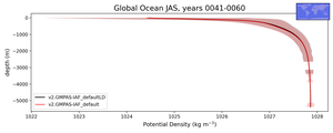 Global Ocean Potential Density vs depth