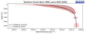 Southern Ocean Basin Potential Density vs depth