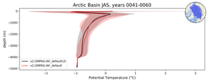 Arctic Basin Potential Temperature vs depth