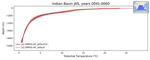 Indian Basin Potential Temperature vs depth