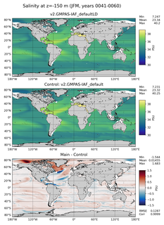 JFM Model Salinity compared with Argo observations