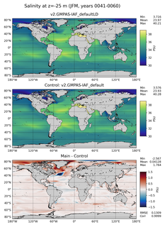 JFM Model Salinity compared with Argo observations