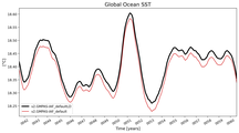 Running Mean of global Sea Surface Temperature