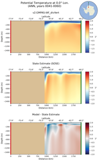 ANN Potential Temperature at 0.0$\degree$ Lon. ANN