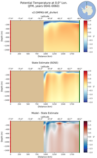 JFM Potential Temperature at 0.0$\degree$ Lon. JFM