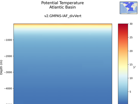 Ocean Basins Time Series vs Depths
