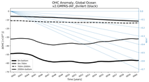 Running Mean of the Anomaly in global Ocean Heat Content