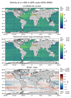 JFM Model Salinity compared with Argo observations