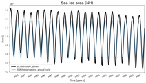 Running mean of NH Sea-ice area