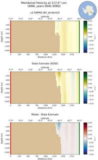 ANN Meridional Velocity at 117.0$\degree$ Lon. ANN