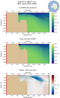JFM Salinity at 280.0$\degree$ Lon. JFM