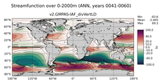 ANN Streamfunction over 0-2000m