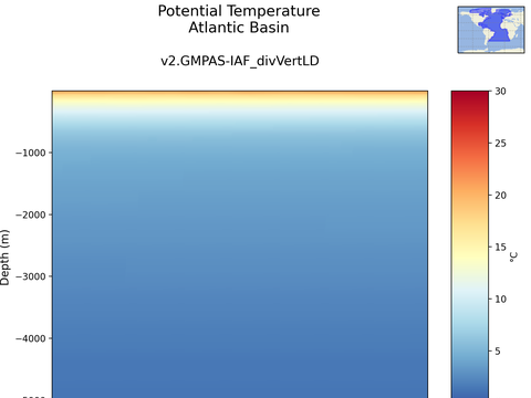 Ocean Basins Time Series vs Depths
