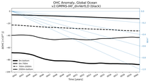 Running Mean of the Anomaly in global Ocean Heat Content