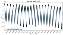 Running mean of NH Sea-ice area