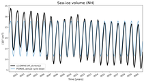 Running mean of NH Sea-ice volume