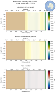 ANN Meridional Velocity at 0.0$\degree$ Lon. ANN