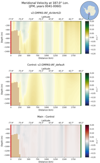 JFM Meridional Velocity at 187.0$\degree$ Lon. JFM