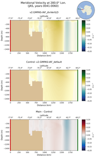 JAS Meridional Velocity at 280.0$\degree$ Lon. JAS