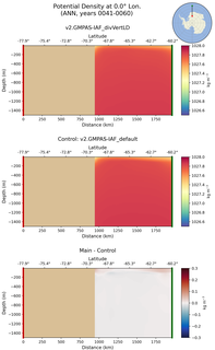 ANN Potential Density at 0.0$\degree$ Lon. ANN