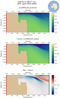 JFM Salinity at 280.0$\degree$ Lon. JFM