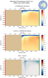 ANN Potential Temperature at 0.0$\degree$ Lon. ANN
