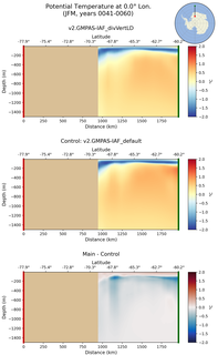 JFM Potential Temperature at 0.0$\degree$ Lon. JFM