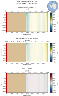 ANN Zonal Velocity at 0.0$\degree$ Lon. ANN
