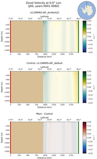 JAS Zonal Velocity at 0.0$\degree$ Lon. JAS