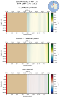 JFM Zonal Velocity at 0.0$\degree$ Lon. JFM