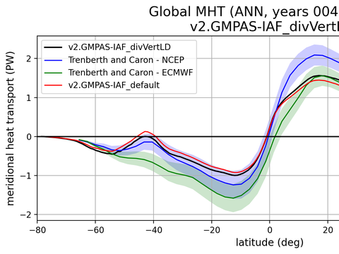 Meridional Heat Transport