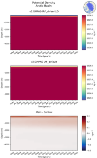 Time series of Arctic Basin Potential Density vs depth
