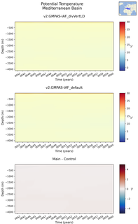 Time series of Mediterranean Basin Potential Temperature vs depth